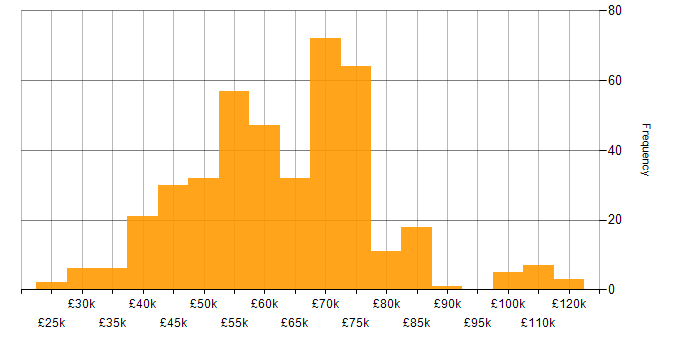 Salary histogram for Product Roadmap in the UK excluding London