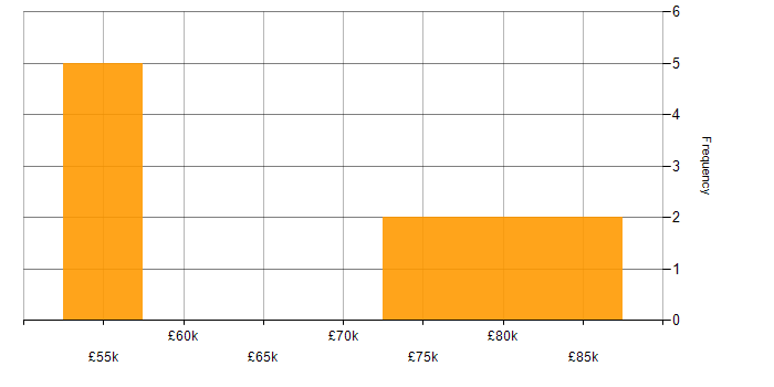 Salary histogram for Product Roadmap in Warwickshire