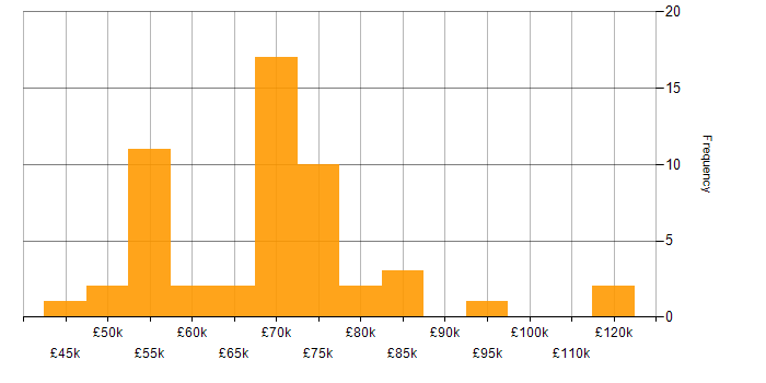 Salary histogram for Product Roadmap in the West Midlands