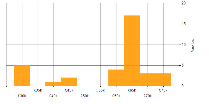 Salary histogram for Product Roadmap in West Yorkshire