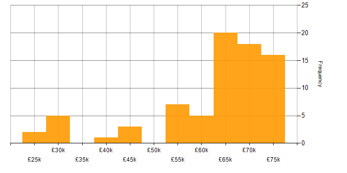 Salary histogram for Product Roadmap in Yorkshire