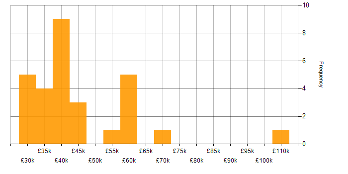 Salary histogram for Product Specialist in England