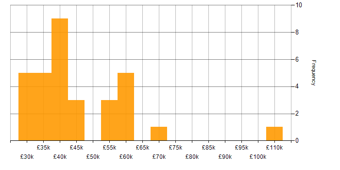 Salary histogram for Product Specialist in the UK