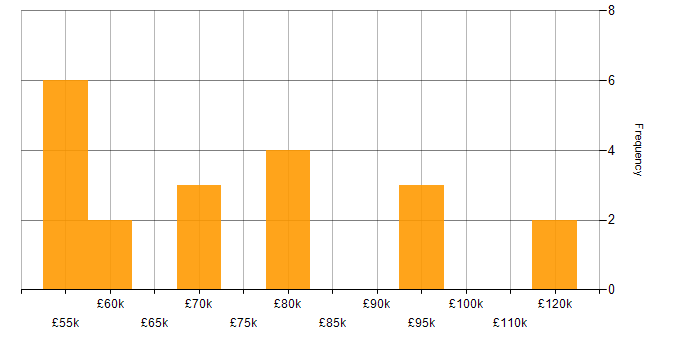 Salary histogram for Product Strategy in Birmingham