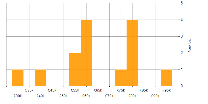 Salary histogram for Product Strategy in Bristol