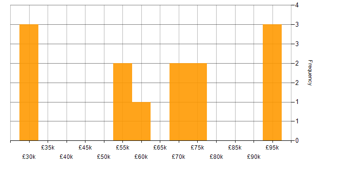 Salary histogram for Product Strategy in Central London