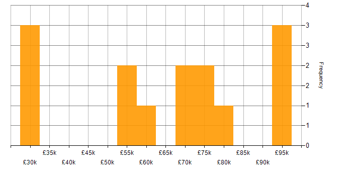 Salary histogram for Product Strategy in the City of London