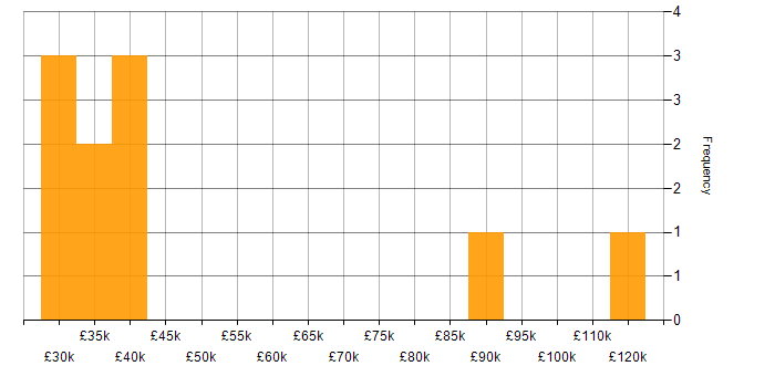Salary histogram for Product Strategy in the East Midlands