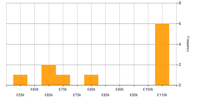 Salary histogram for Product Strategy in the East of England
