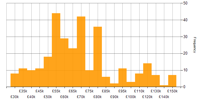 Salary histogram for Product Strategy in England