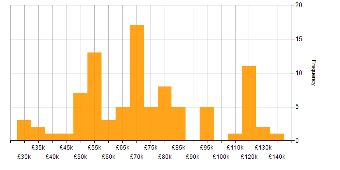 Salary histogram for Product Strategy in London