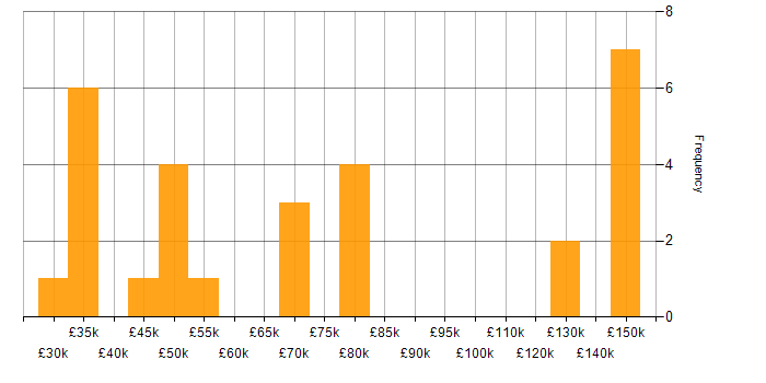 Salary histogram for Product Strategy in Manchester