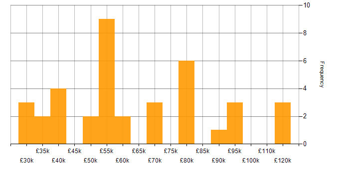 Salary histogram for Product Strategy in the Midlands