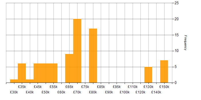 Salary histogram for Product Strategy in the North of England