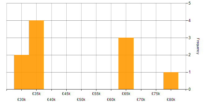 Salary histogram for Product Strategy in Scotland