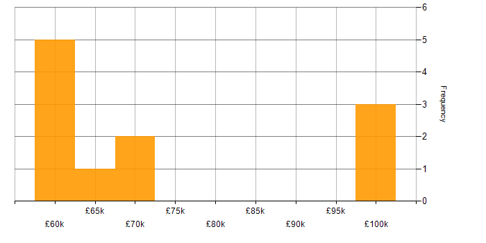 Salary histogram for Product Strategy in the Thames Valley