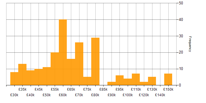 Salary histogram for Product Strategy in the UK excluding London