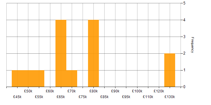 Salary histogram for Product Strategy in West Yorkshire