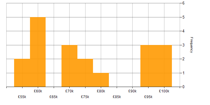 Salary histogram for Product Vision in the City of London