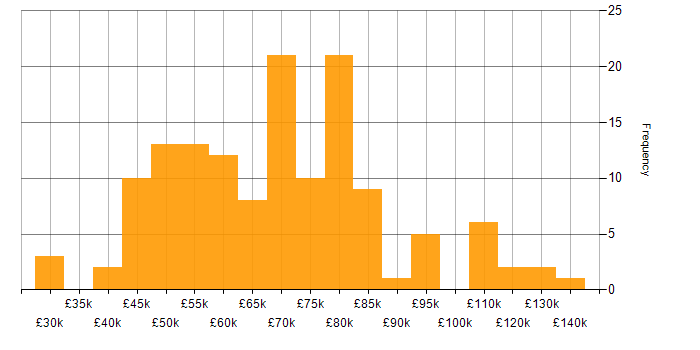 Salary histogram for Product Vision in England