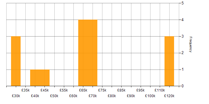 Salary histogram for Product Vision in the Midlands