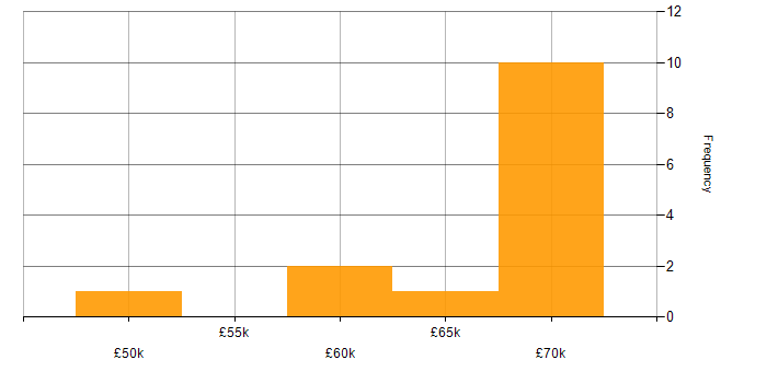 Salary histogram for Product Vision in the North West