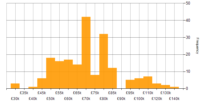 Salary histogram for Product Vision in the UK