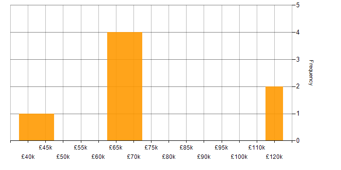 Salary histogram for Product Vision in the West Midlands