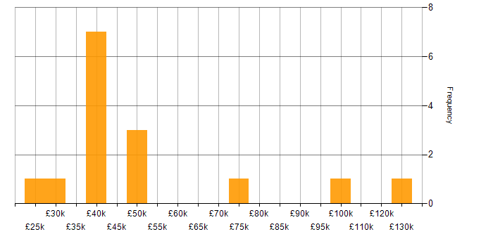 Salary histogram for Production Manager in England