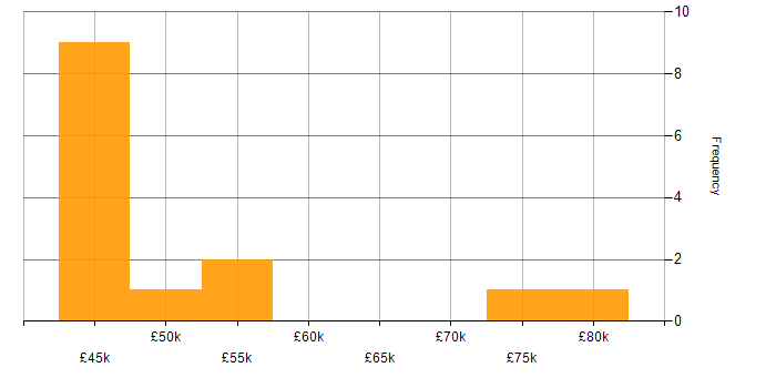 Salary histogram for Professional Services Manager in the UK