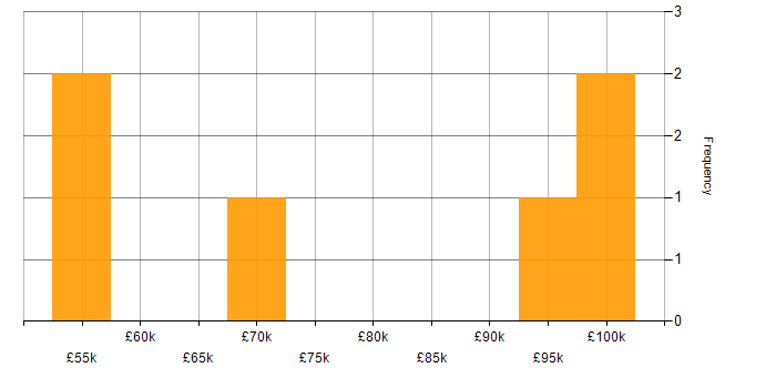 Salary histogram for Programme Delivery in Birmingham
