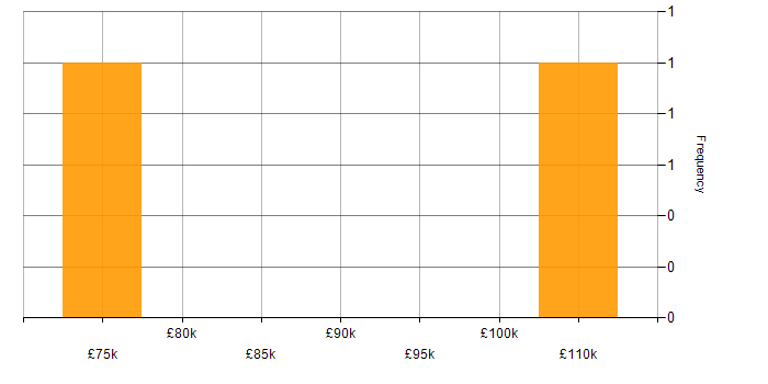 Salary histogram for Programme Delivery in the City of London