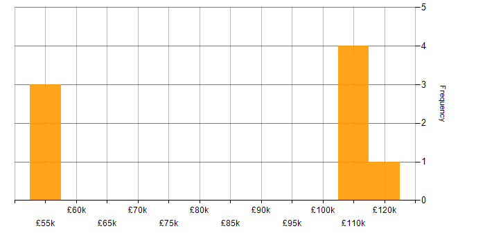 Salary histogram for Programme Delivery in Leeds