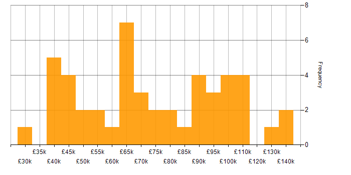 Salary histogram for Programme Delivery in London
