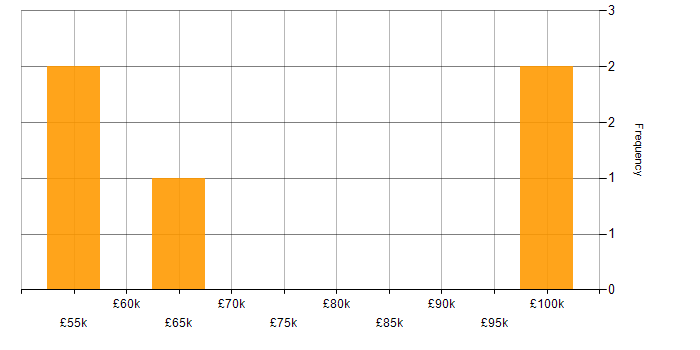 Salary histogram for Programme Delivery in Manchester