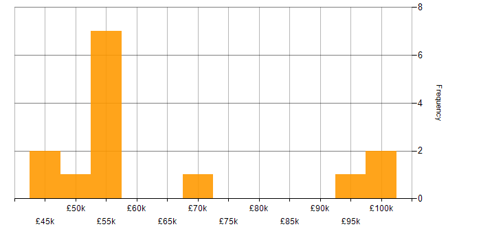 Salary histogram for Programme Delivery in the Midlands