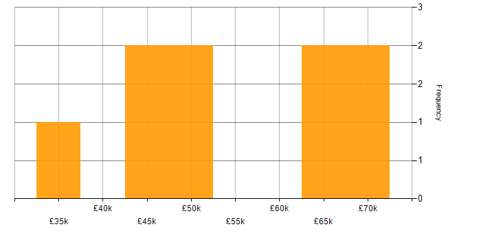 Salary histogram for Programme Delivery in the South East