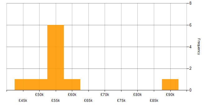 Salary histogram for Programme Delivery in the South West