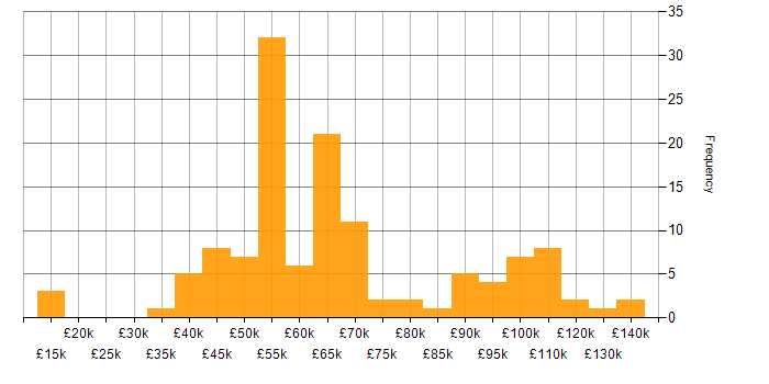 Salary histogram for Programme Delivery in the UK