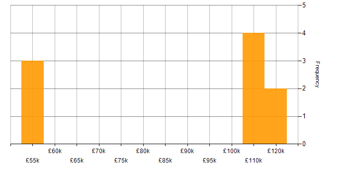 Salary histogram for Programme Delivery in Yorkshire
