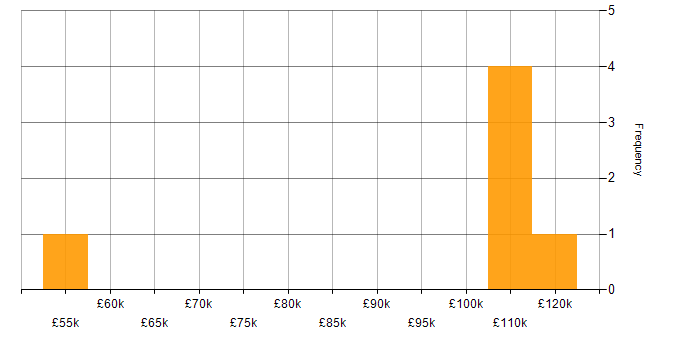 Salary histogram for Programme Delivery Manager in England