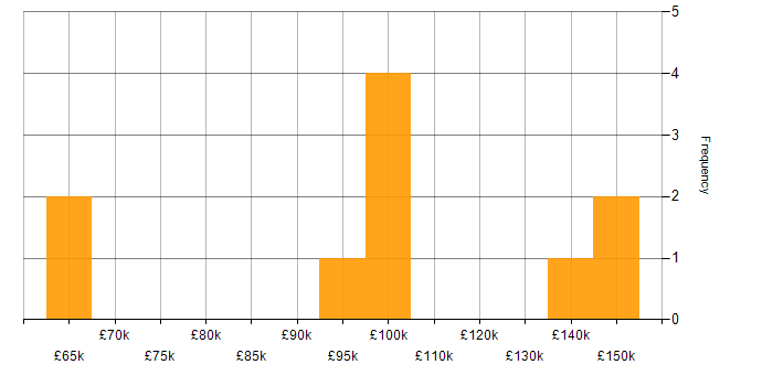 Salary histogram for Programme Director in England