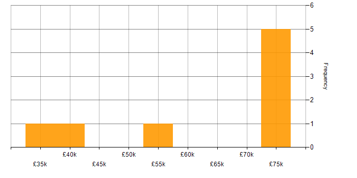 Salary histogram for Programme Governance in the South East