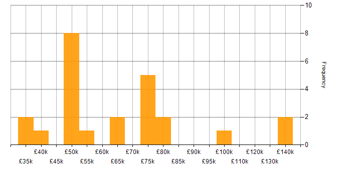 Salary histogram for Programme Governance in the UK