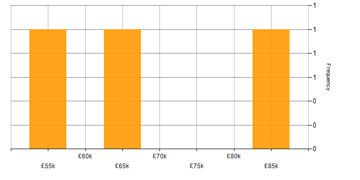 Salary histogram for Programme Management in Cheshire