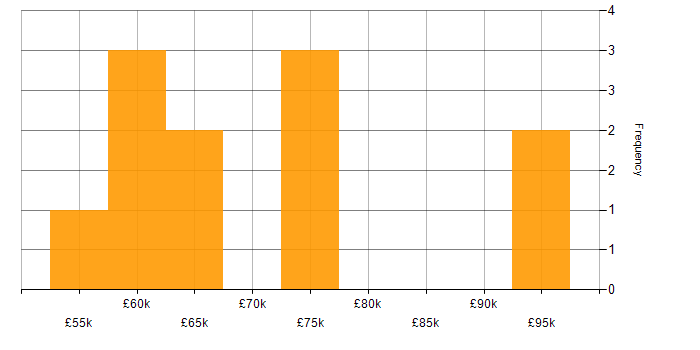 Salary histogram for Programme Management in the City of London