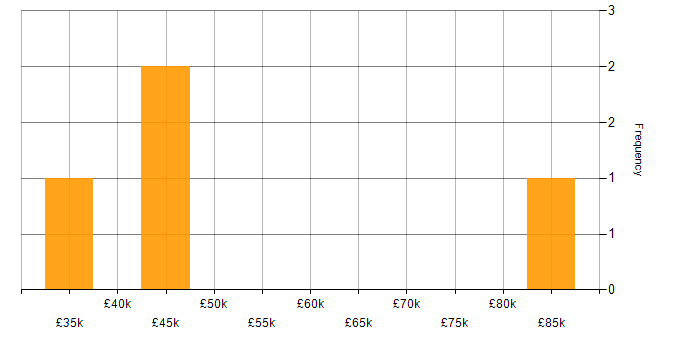 Salary histogram for Programme Management in Derbyshire