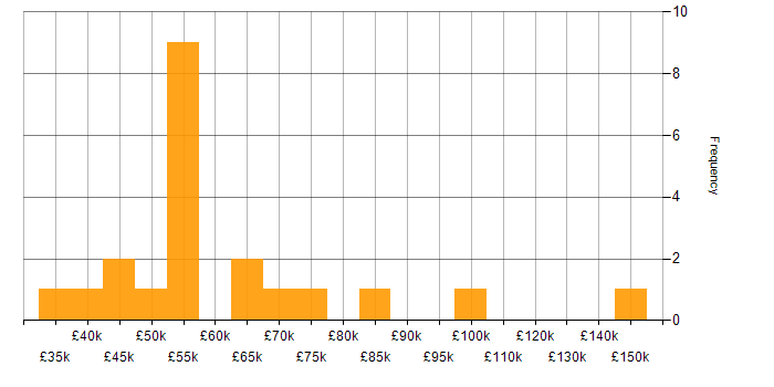 Salary histogram for Programme Management in the East Midlands