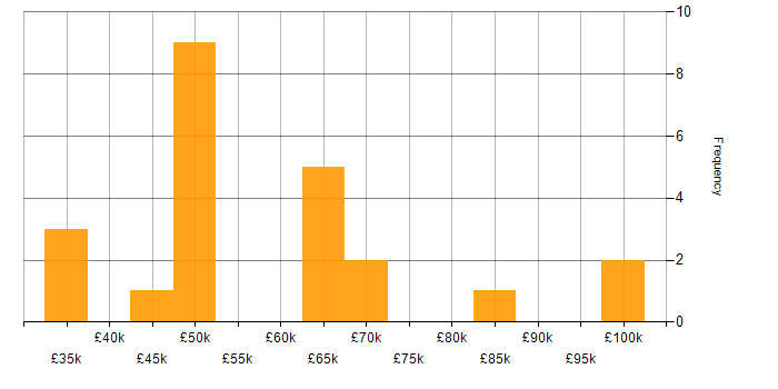 Salary histogram for Programme Management in the East of England