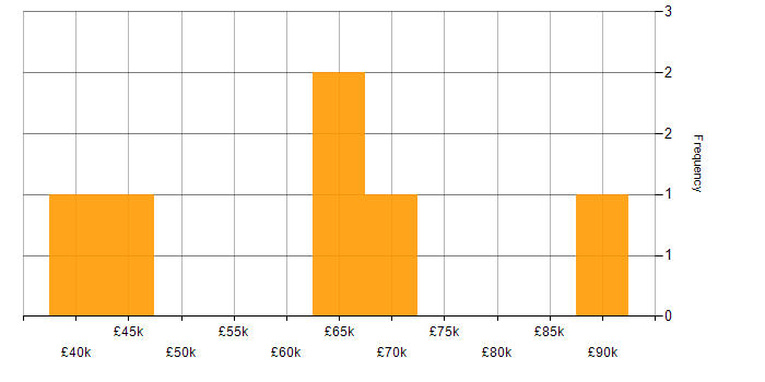 Salary histogram for Programme Management in Gloucestershire